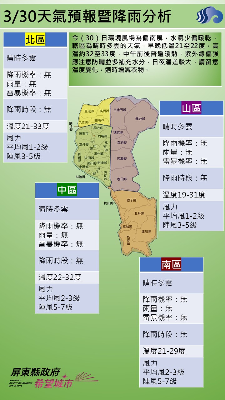 警示說明:今（30）日環境風場為偏南風，水氣少偏暖乾，轄區為晴時多雲的天氣，早晚低溫21至22度，高溫約32至