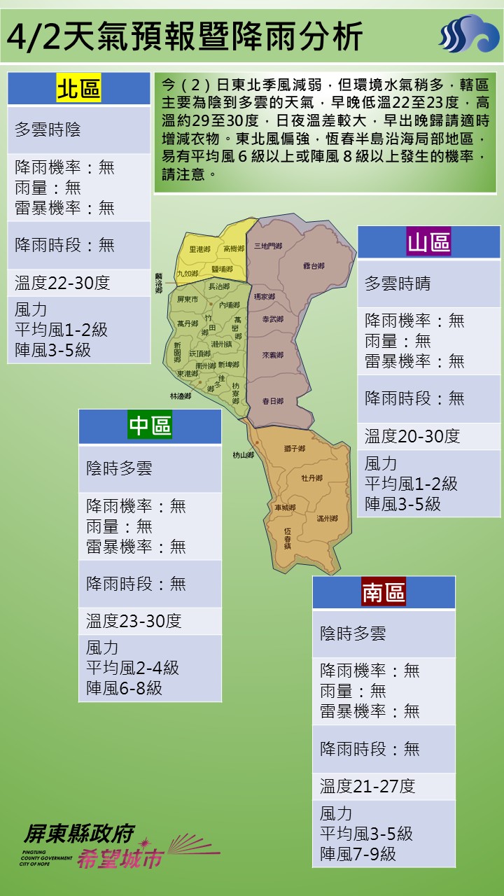 警示說明:今（2）日東北季風減弱，但環境水氣稍多，轄區主要為陰到多雲的天氣，早晚低溫22至23度，高溫約29至