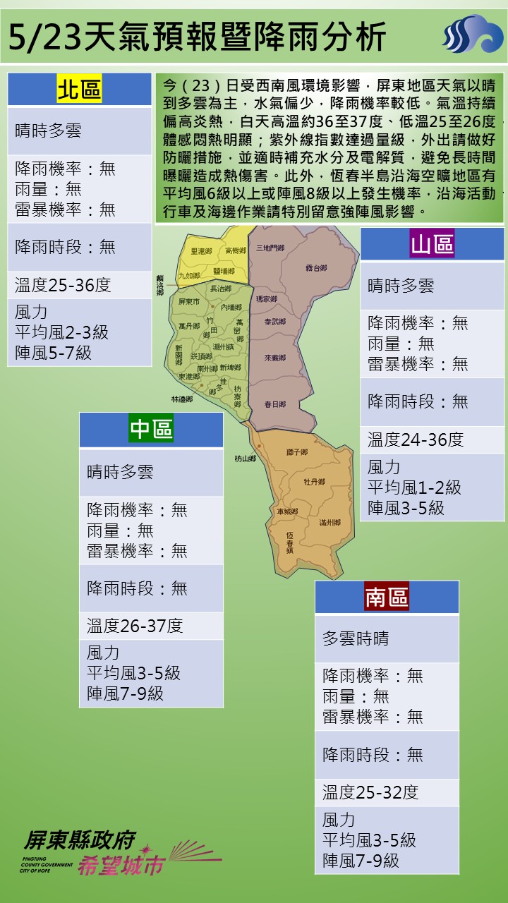 警示說明:今（23）日受西南風環境影響，屏東地區天氣以晴到多雲為主，水氣偏少，降雨機率較低。氣溫持續偏高炎熱，