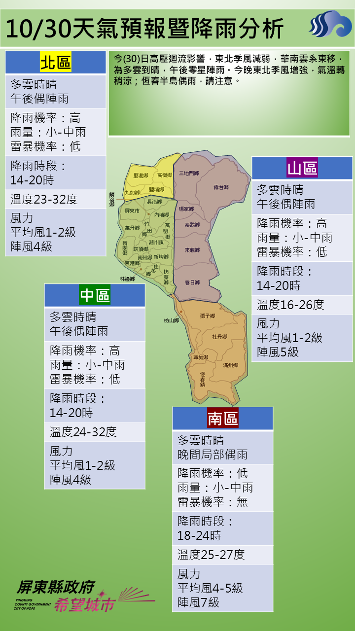 警示說明:多雲到晴，午後零星陣雨。今晚東北季風增強，氣溫轉稍涼；恆春半島偶雨
