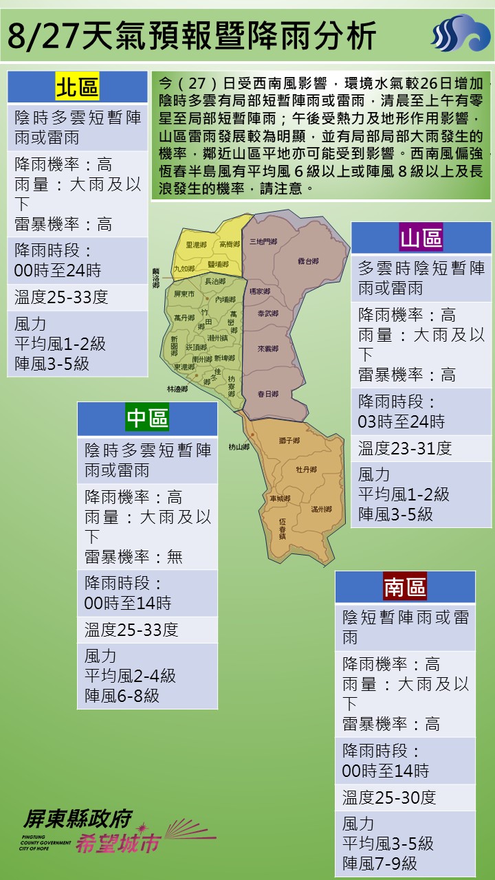 警示說明:今（27）日受西南風影響，環境水氣較26日增加，陰時多雲有局部短暫陣雨或雷雨，清晨至上午有零星至局部