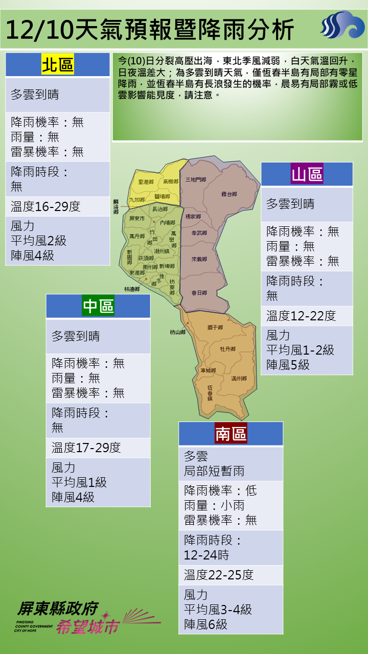 警示說明:為多雲到晴天氣，僅恆春半島有局部有零星降雨，並恆春半島有長浪發生的機率，晨易有局部霧或低雲影響能見度