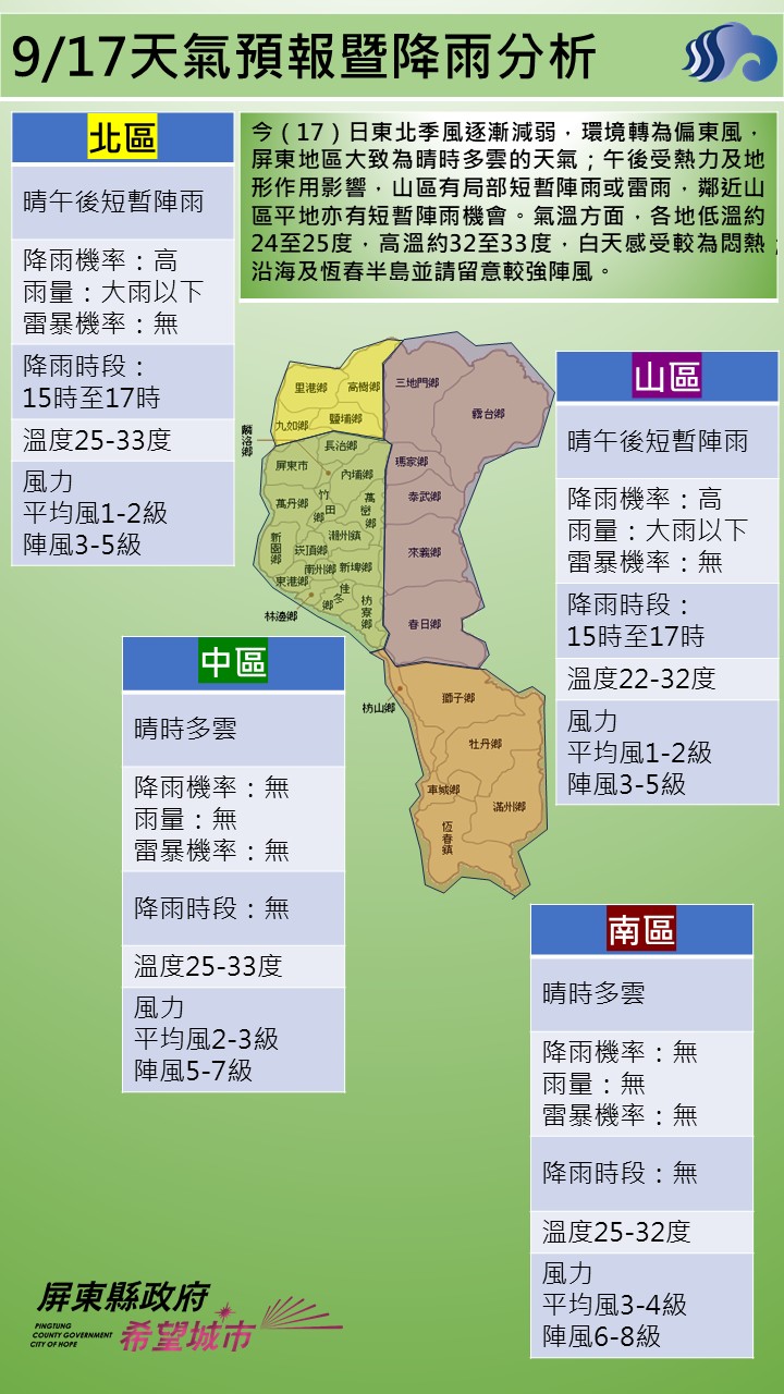 警示說明:今（17）日東北季風逐漸減弱，環境轉為偏東風，屏東地區大致為晴時多雲的天氣；午後受熱力及地形作用影響