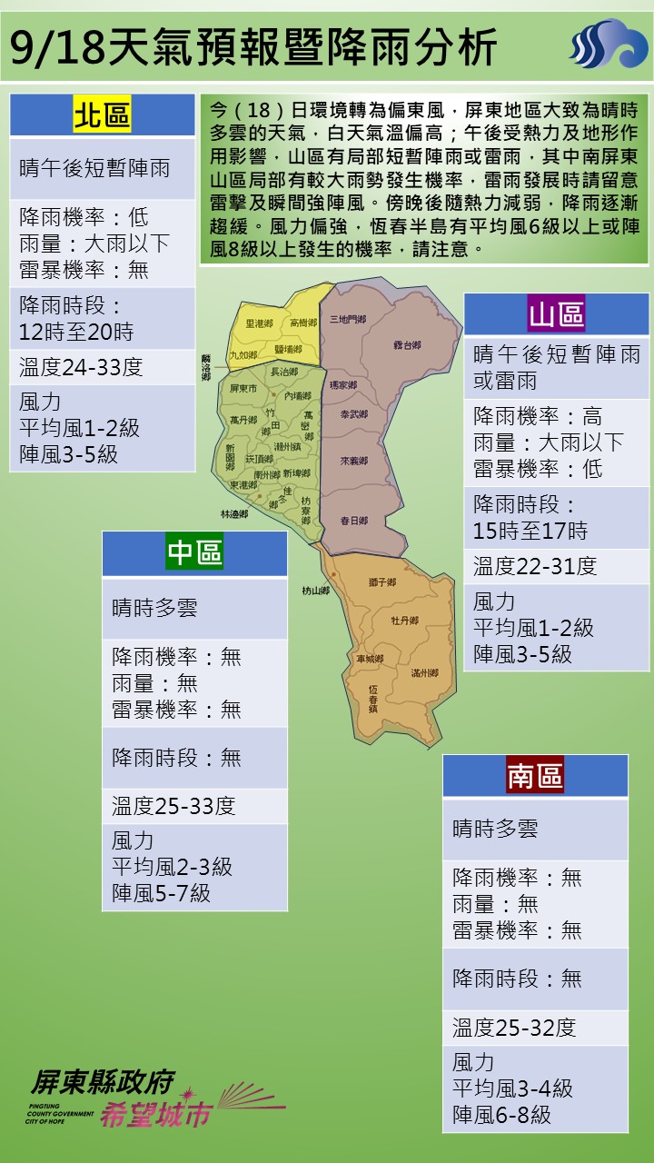 警示說明:今（18）日環境轉為偏東風，屏東地區大致為晴時多雲的天氣，白天氣溫偏高；午後受熱力及地形作用影響，山