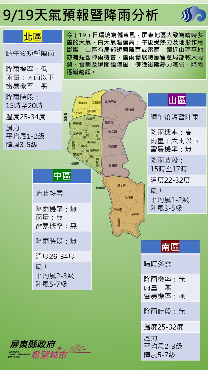 警示說明:今（19）日環境為偏東風，屏東地區大致為晴時多雲的天氣，白天氣溫偏高；午後受熱力及地形作用影響，山區