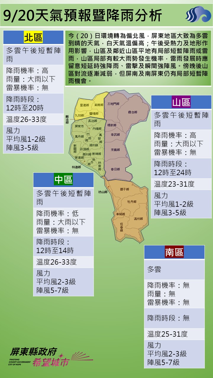警示說明:今（20）日環境轉為偏北風，屏東地區大致為多雲到晴的天氣，白天氣溫偏高；午後受熱力及地形作用影響，山