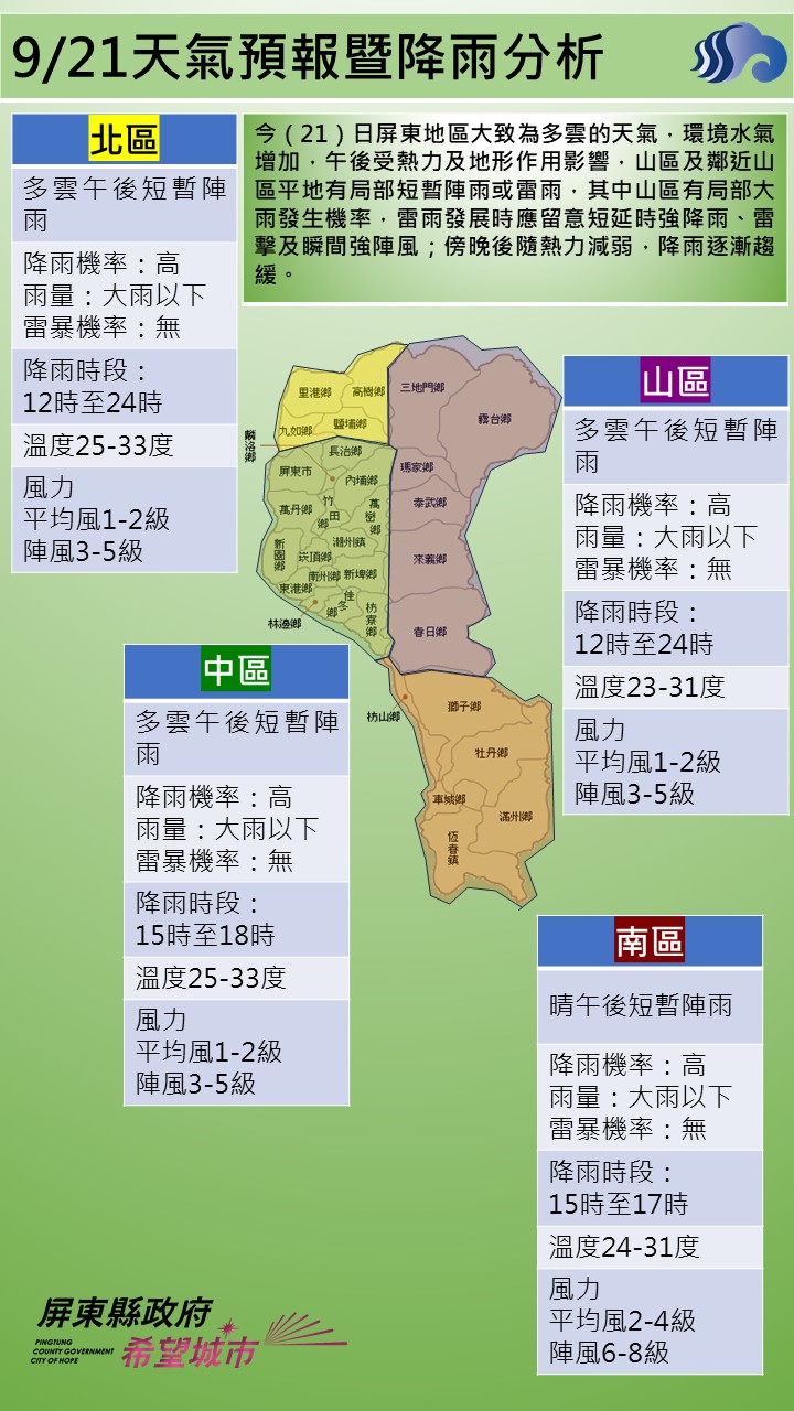 警示說明:今（21）日屏東地區大致為多雲的天氣，環境水氣增加，午後受熱力及地形作用影響，山區及鄰近山區平地有局