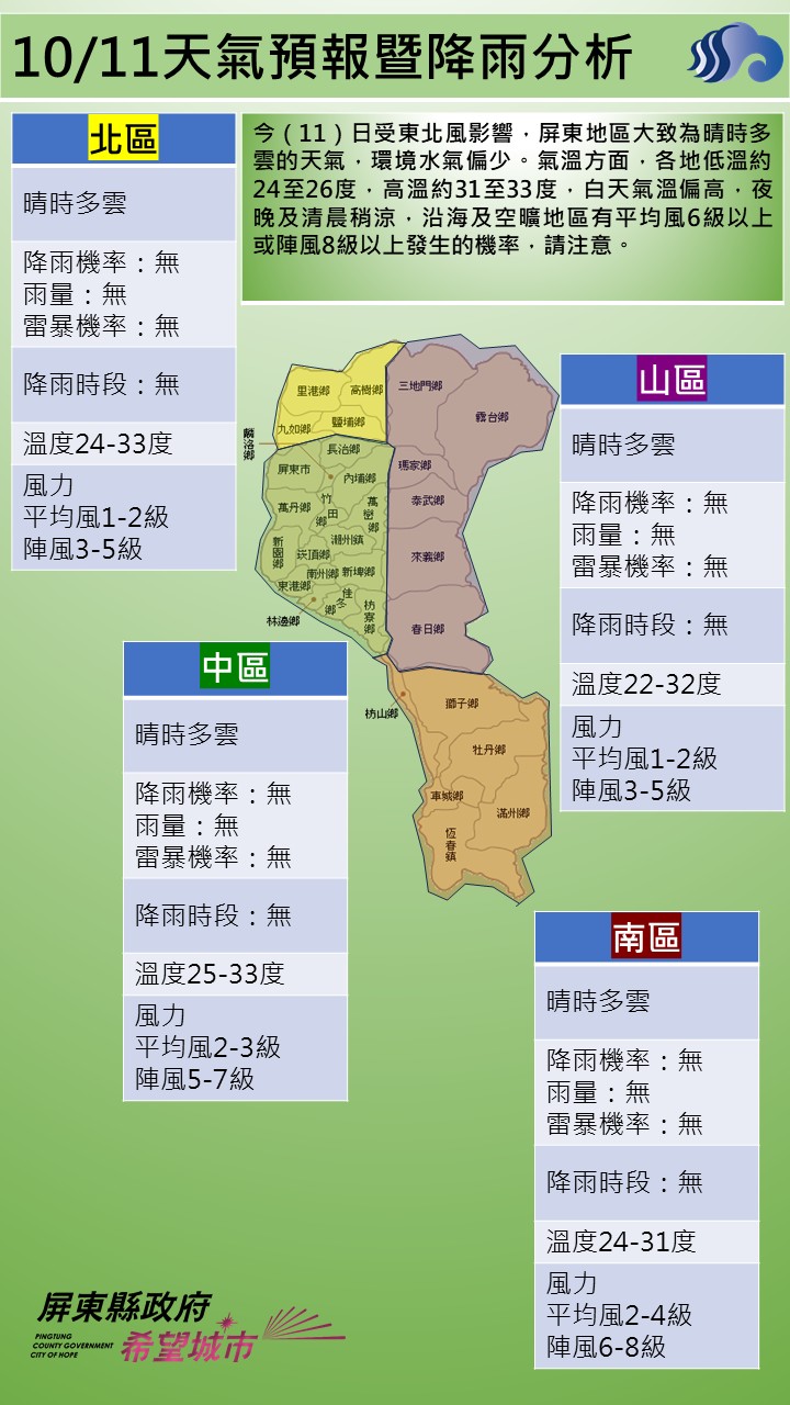 警示說明:今（11）日受東北風影響，屏東地區大致為晴時多雲的天氣，環境水氣偏少。氣溫方面，各地低溫約24至26