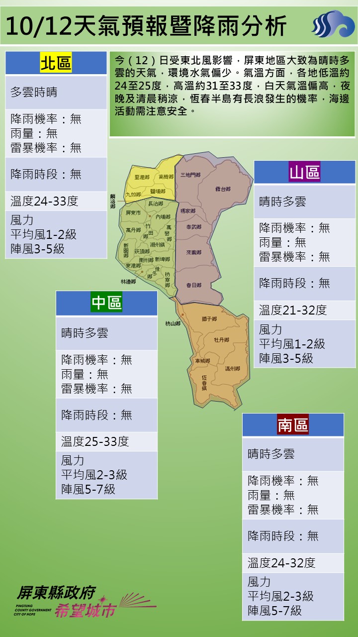 警示說明:今（12）日受東北風影響，屏東地區大致為晴時多雲的天氣，環境水氣偏少。氣溫方面，各地低溫約24至25