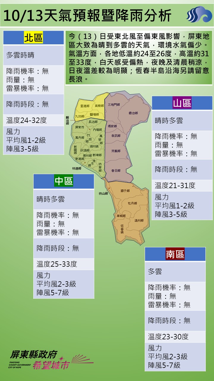 警示說明:今（13）日受東北風至偏東風影響，屏東地區大致為晴到多雲的天氣，環境水氣偏少。氣溫方面，各地低溫約2