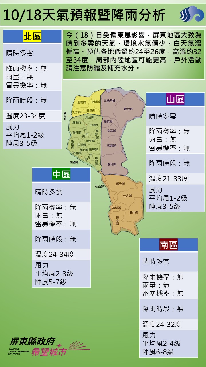 警示說明:今（18）日受偏東風影響，屏東地區大致為晴到多雲的天氣，環境水氣偏少，白天氣溫偏高。預估各地低溫約2