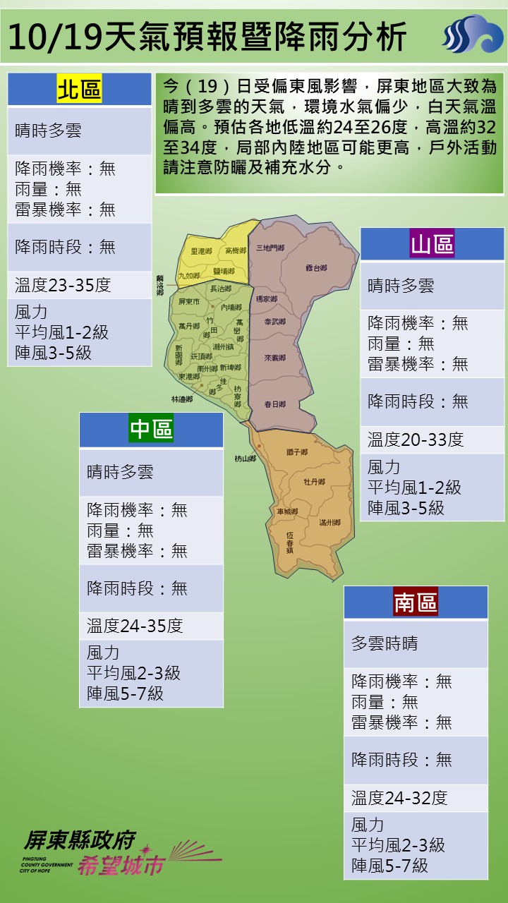 警示說明:今（19）日受偏東風影響，屏東地區大致為晴到多雲的天氣，環境水氣偏少，白天氣溫偏高。預估各地低溫約2