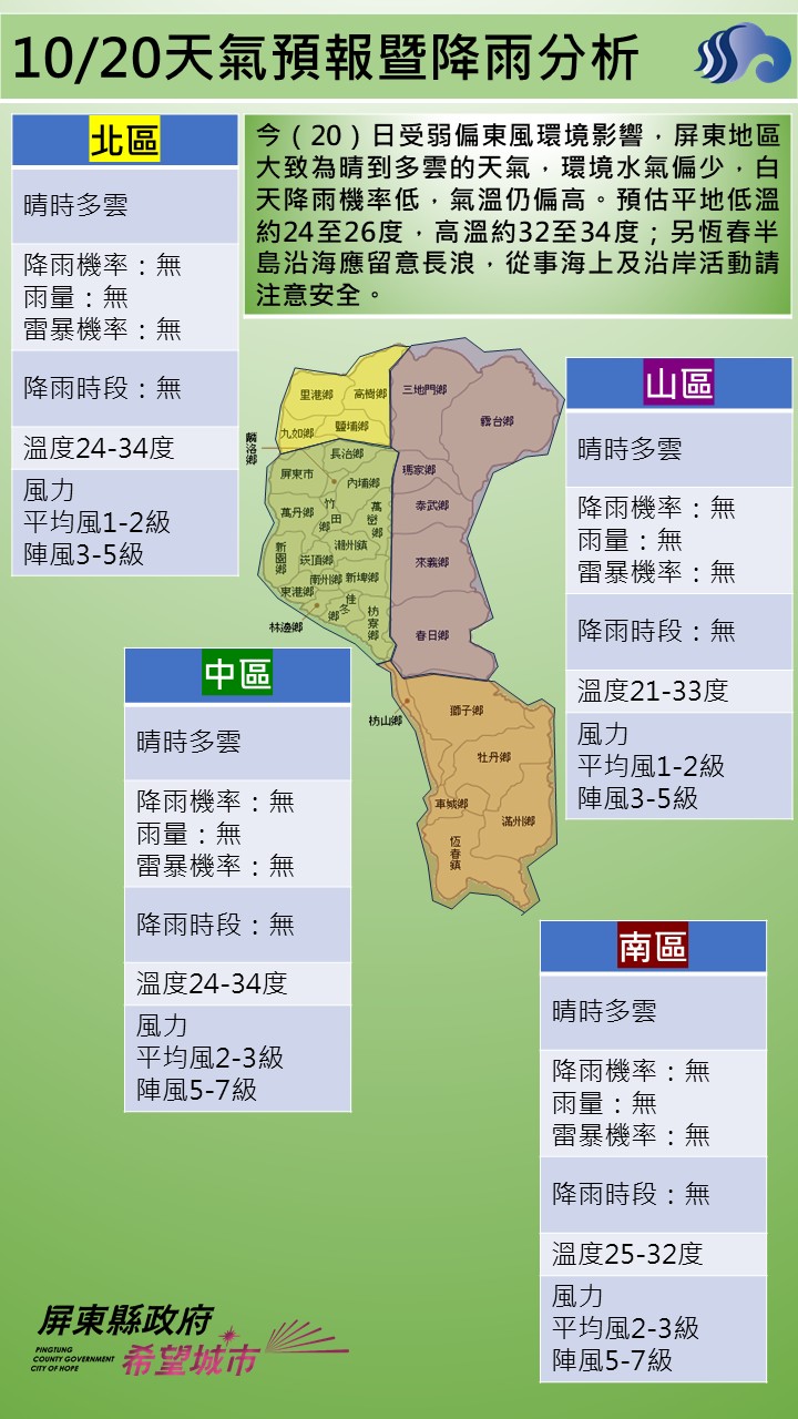 警示說明:今（20）日受弱偏東風環境影響，屏東地區大致為晴到多雲的天氣，環境水氣偏少，白天降雨機率低，氣溫仍偏
