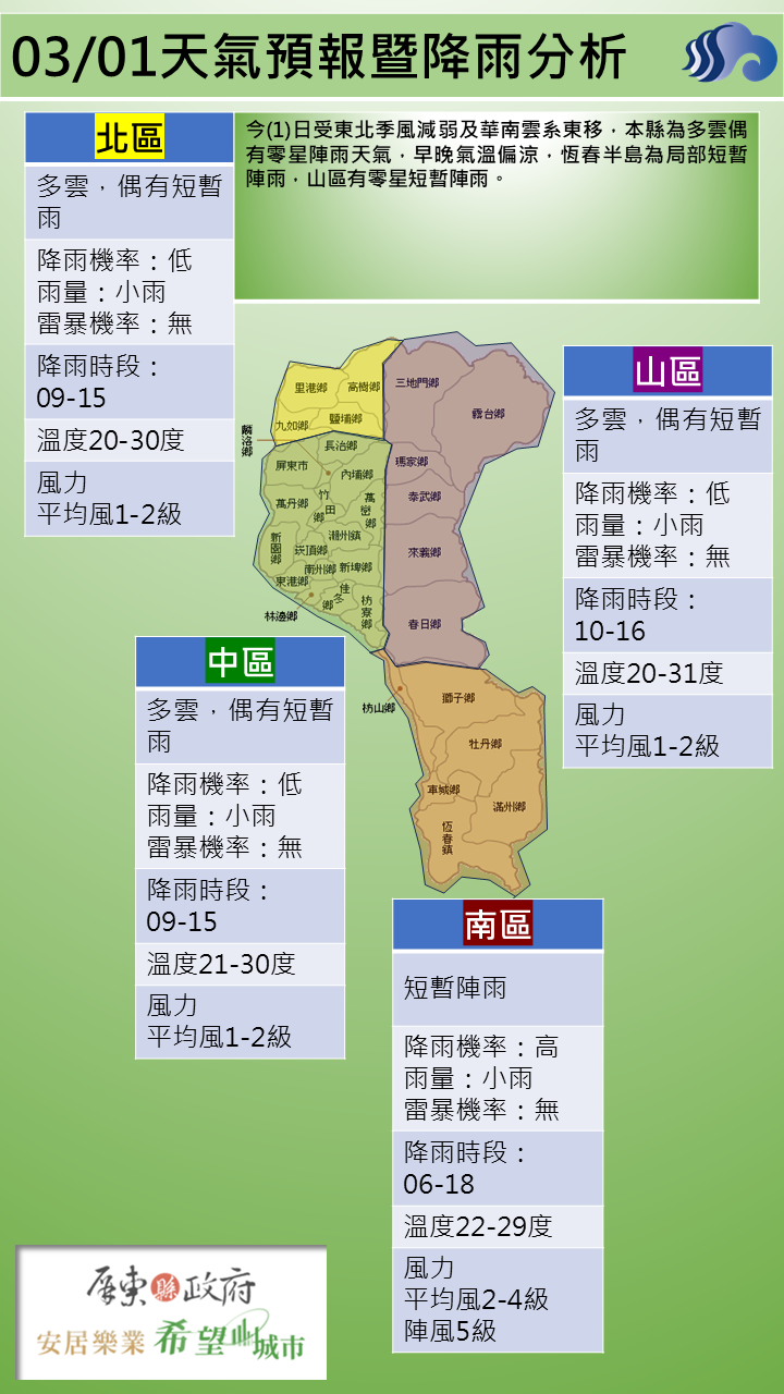 警示說明:今(1)日受東北季風減弱及華南雲系東移，本縣為多雲偶有零星陣雨天氣