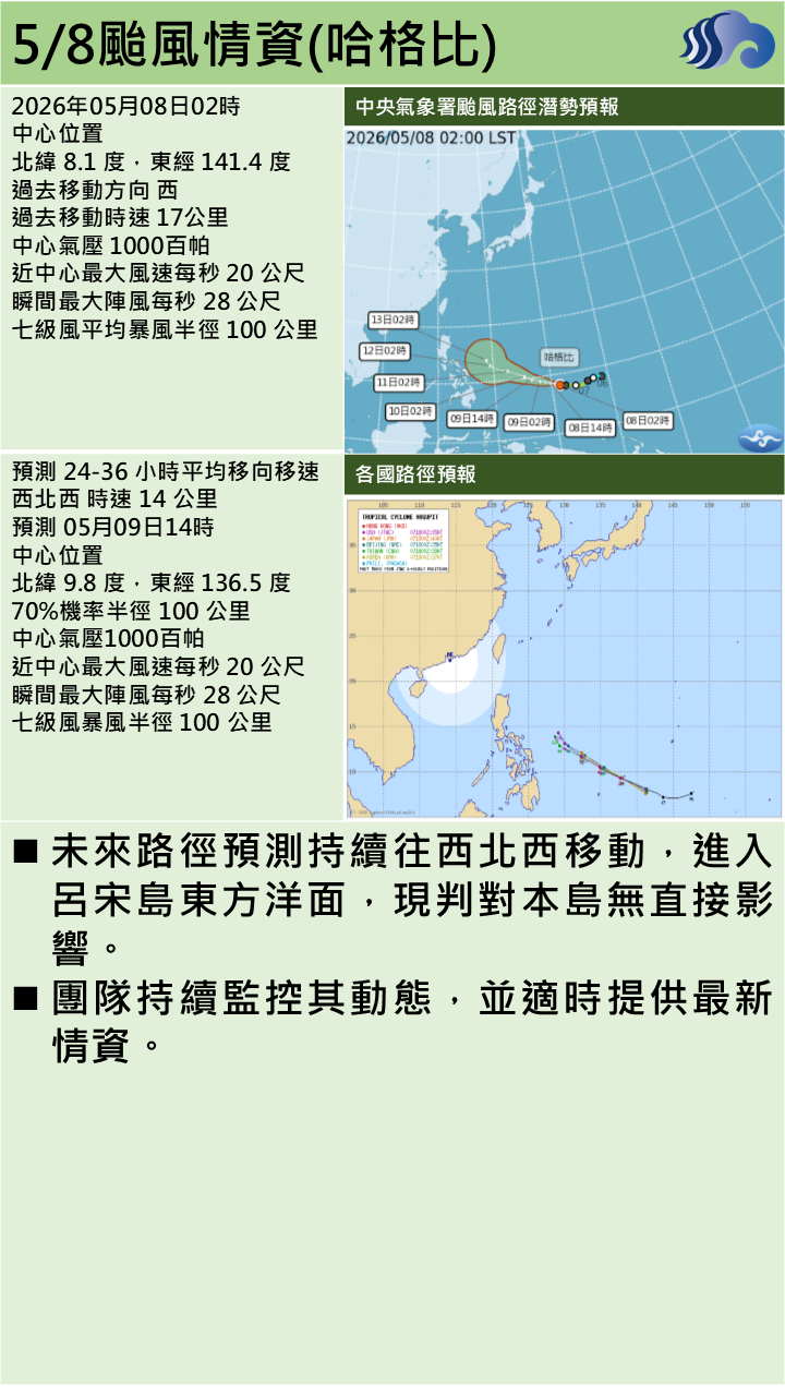 警示說明:未來路徑預測持續往西北西移動，進入呂宋島東方洋面，現判對本島無直接影響