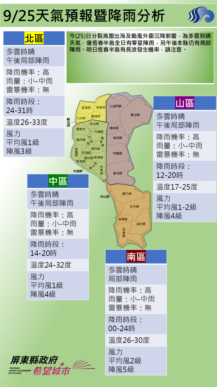 警示說明:恆春半島全日有零星陣雨，另午後本縣仍有局部陣雨。明日恆春半島有長浪發生機率，請注意。