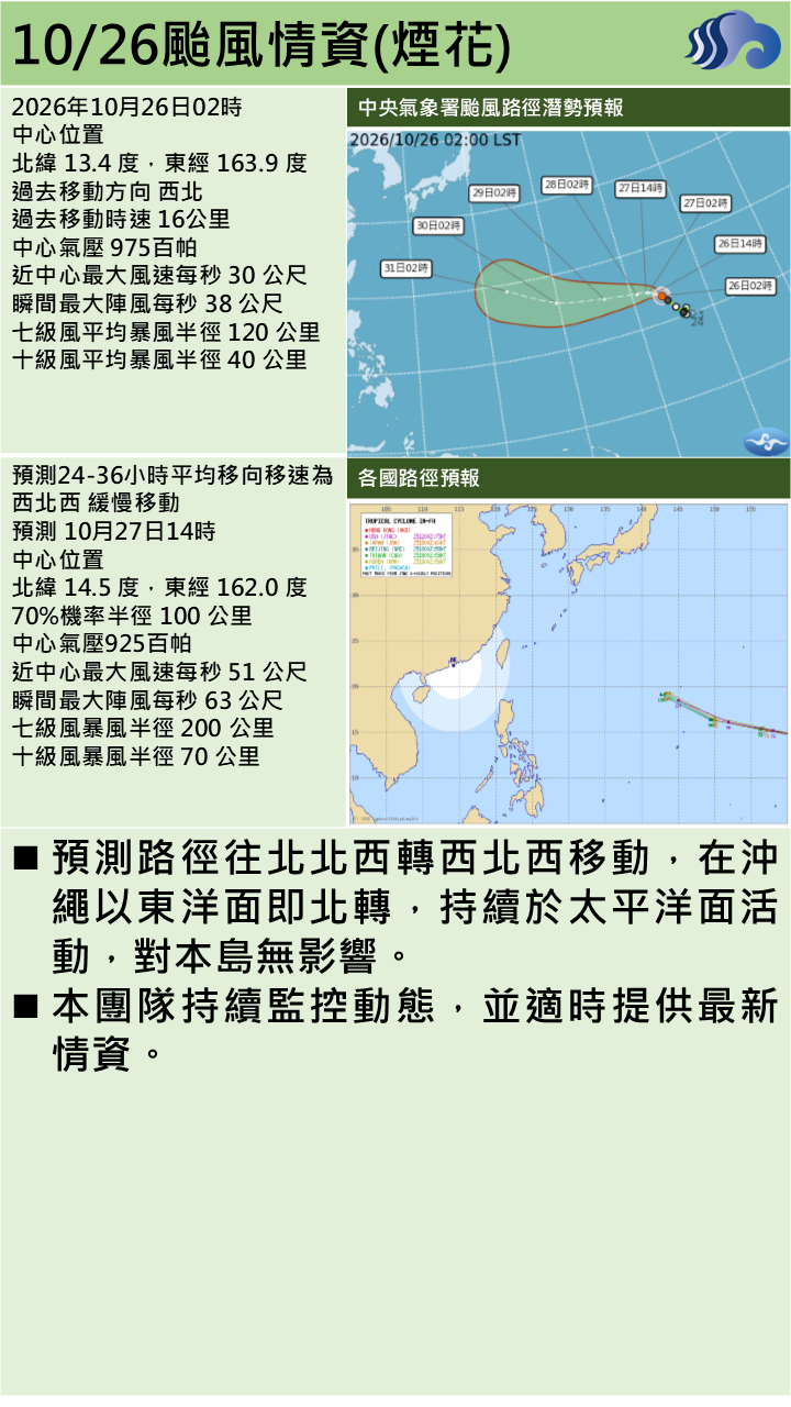 警示說明:預測路徑往北北西轉西北西移動，在沖繩以東洋面即北轉，持續於太平洋面活動，對本島無影響。