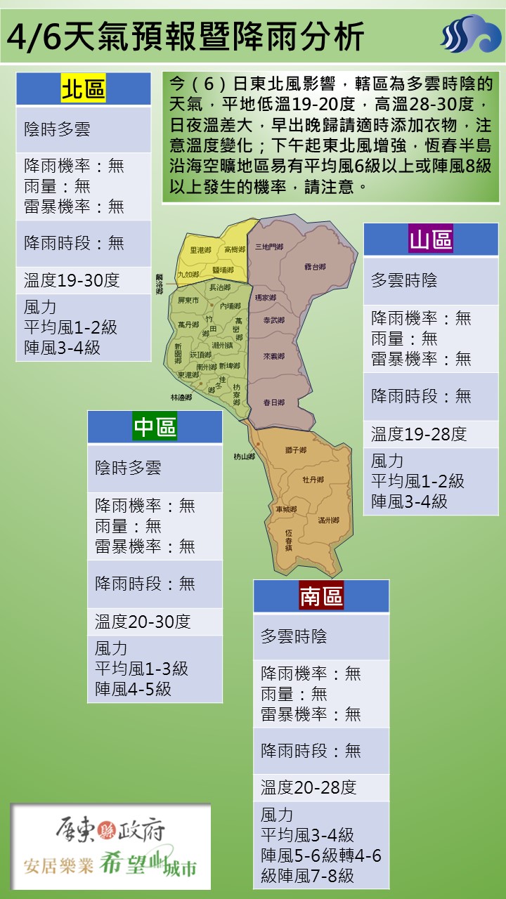 警示說明:今（6）日東北風影響，轄區為多雲時陰的天氣，平地低溫19-20度，高溫28-30度，日夜溫差大，早出