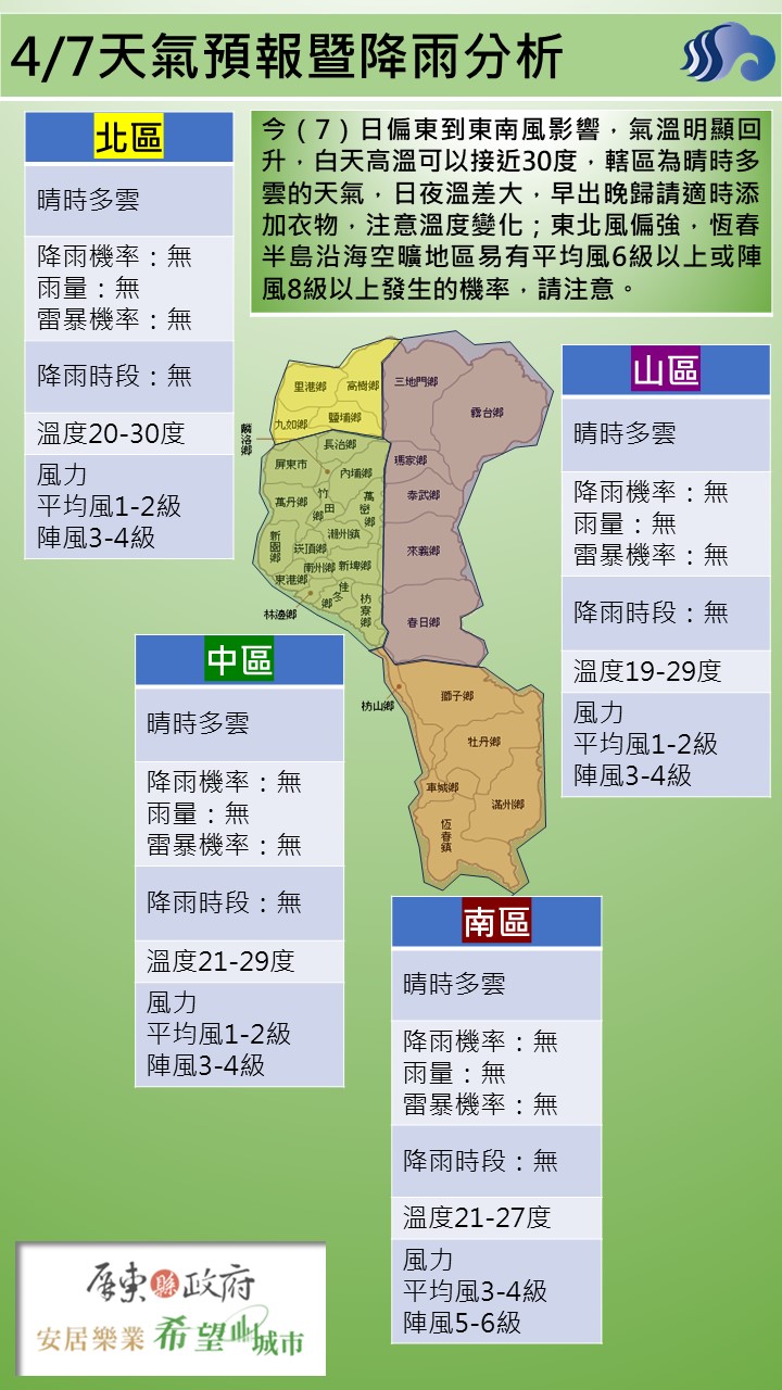 警示說明:今（7）日偏東到東南風影響，氣溫明顯回升，白天高溫可以接近30度，轄區為晴時多雲的天氣，日夜溫差大，