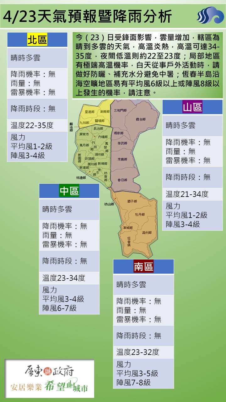 警示說明:今（23）日受鋒面影響，雲量增加，轄區為晴到多雲的天氣，高溫炎熱，高溫可達34-35度，夜間低溫則約