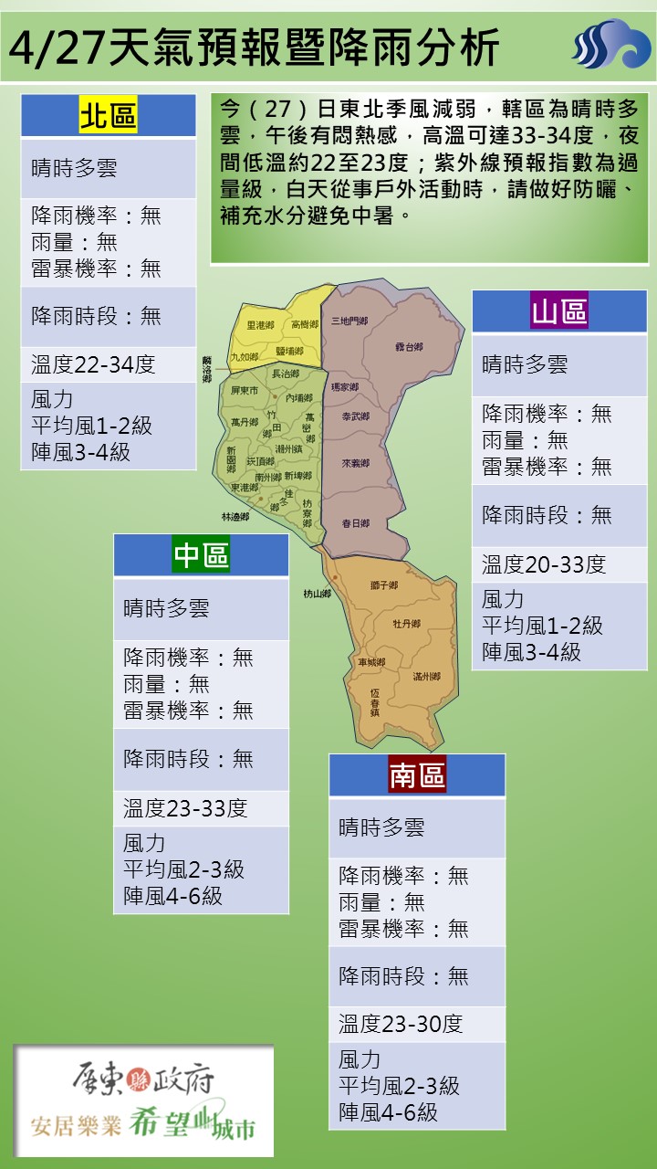 警示說明:今（27）日東北季風減弱，轄區為晴時多雲，午後有悶熱感，高溫可達33-34度，夜間低溫約22至23度