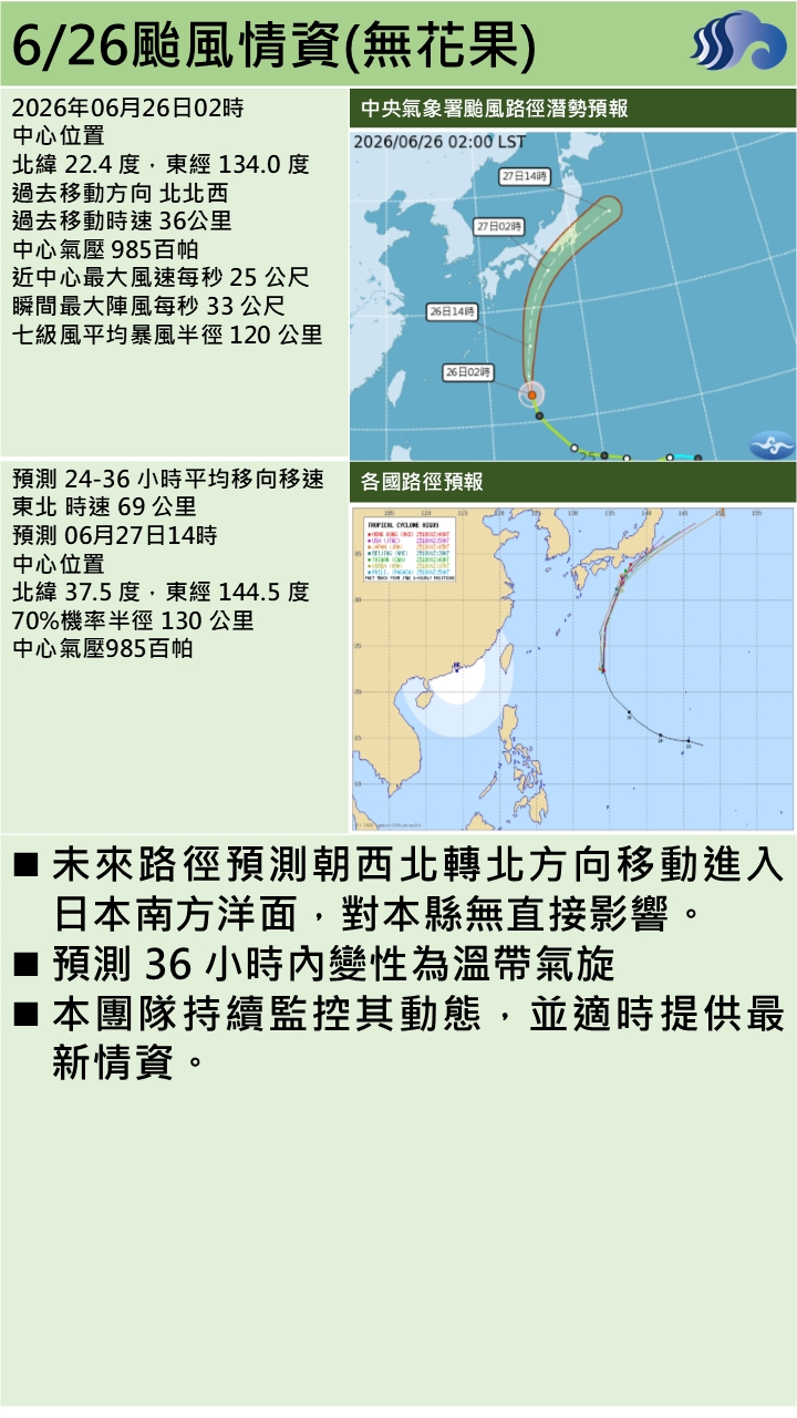 警示說明:朝西北轉北方向移動進入日本南方洋面，對本縣無直接影響。預測 36 小時內變性為溫帶氣旋