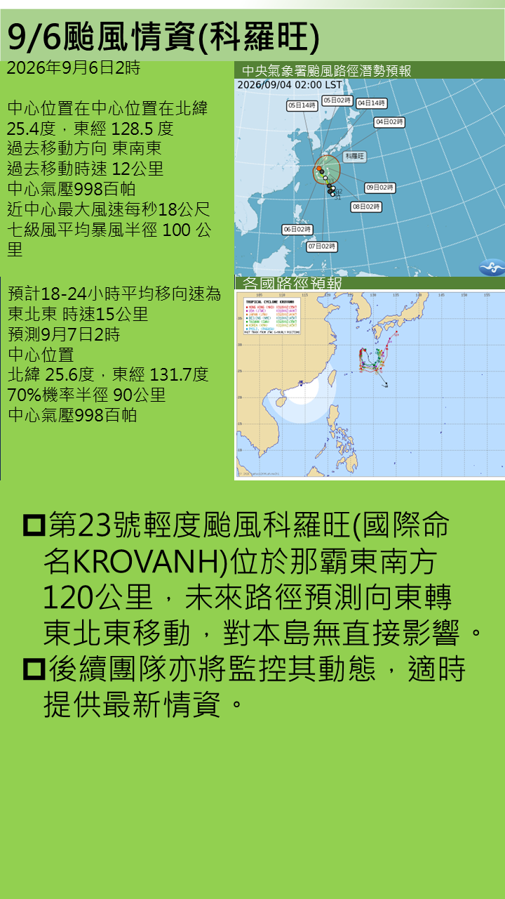 警示說明:風科羅旺(國際命名KROVANH)位於那霸東南方120公里，未來路徑預測向東轉東北東移動