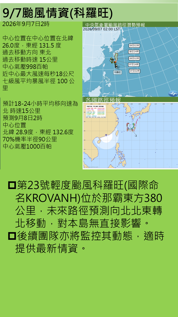 警示說明:第23號輕度颱風科羅旺(國際命名KROVANH)位於那霸東方380公里