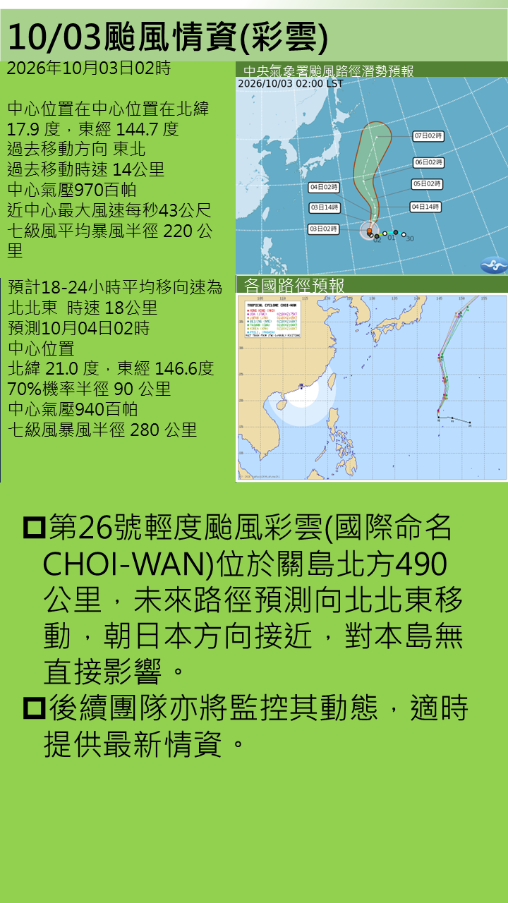 警示說明:第26號輕度颱風彩雲(國際命名CHOI-WAN)位於關島北方490公里