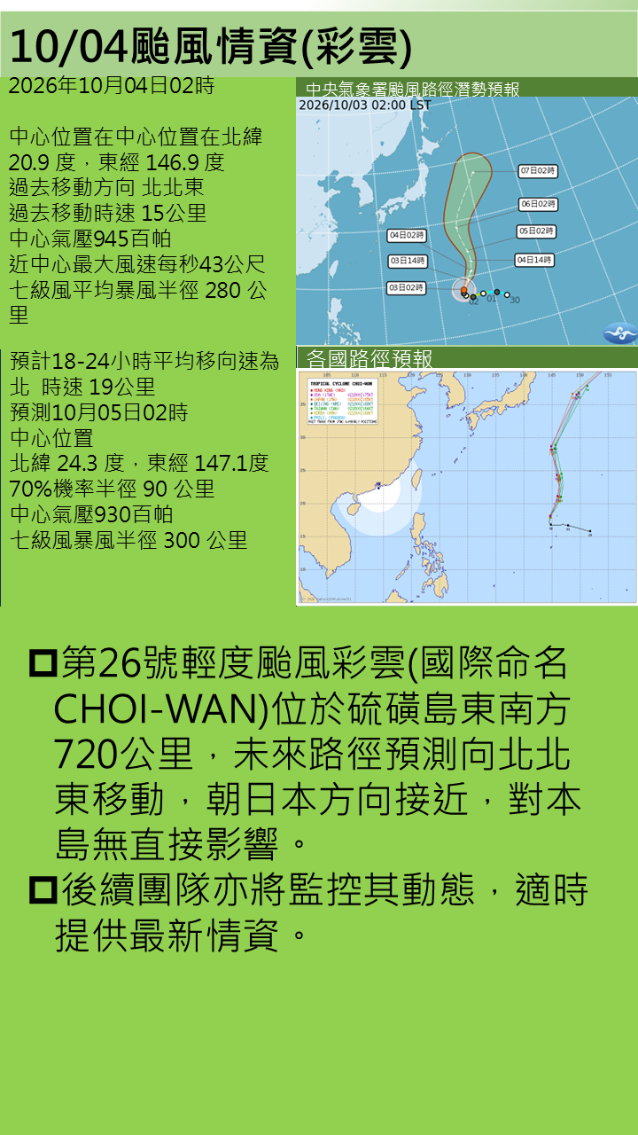 警示說明:第26號輕度颱風彩雲(國際命名CHOI-WAN)位於硫磺島東南方720公里，未來路徑預測向北北東移動