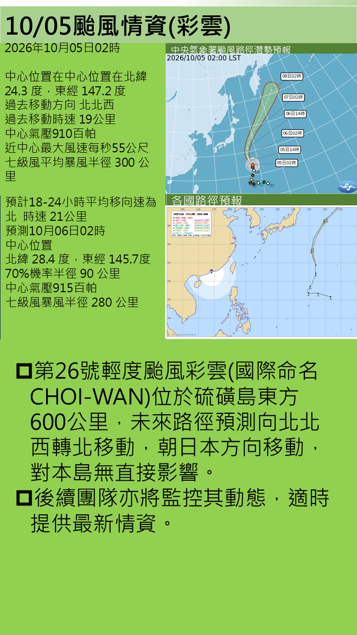 警示說明:第26號輕度颱風彩雲(國際命名CHOI-WAN)位於硫磺島東方600公里