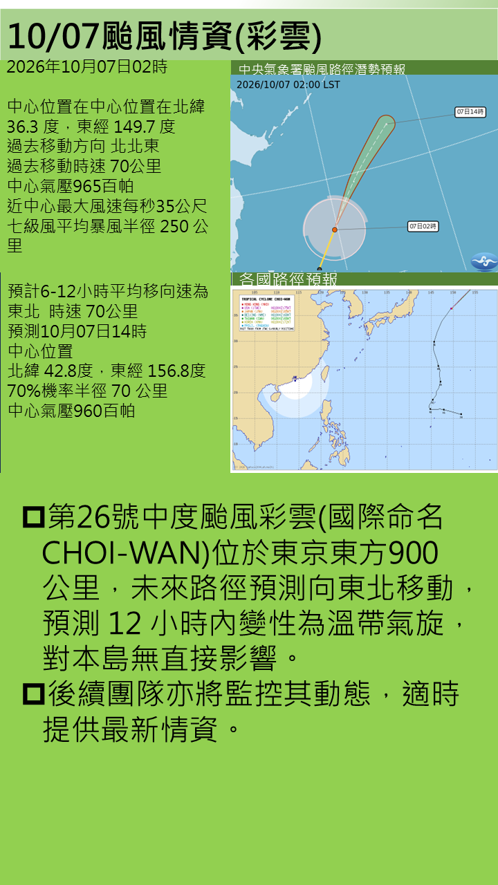警示說明:第26號中度颱風彩雲(國際命名CHOI-WAN)位於東京東方900公里，未來路徑預測向東北移動，預測