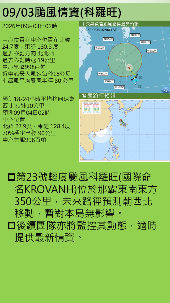 警示說明:第23號輕度颱風科羅旺(國際命名KROVANH)位於那霸東南東方350公里