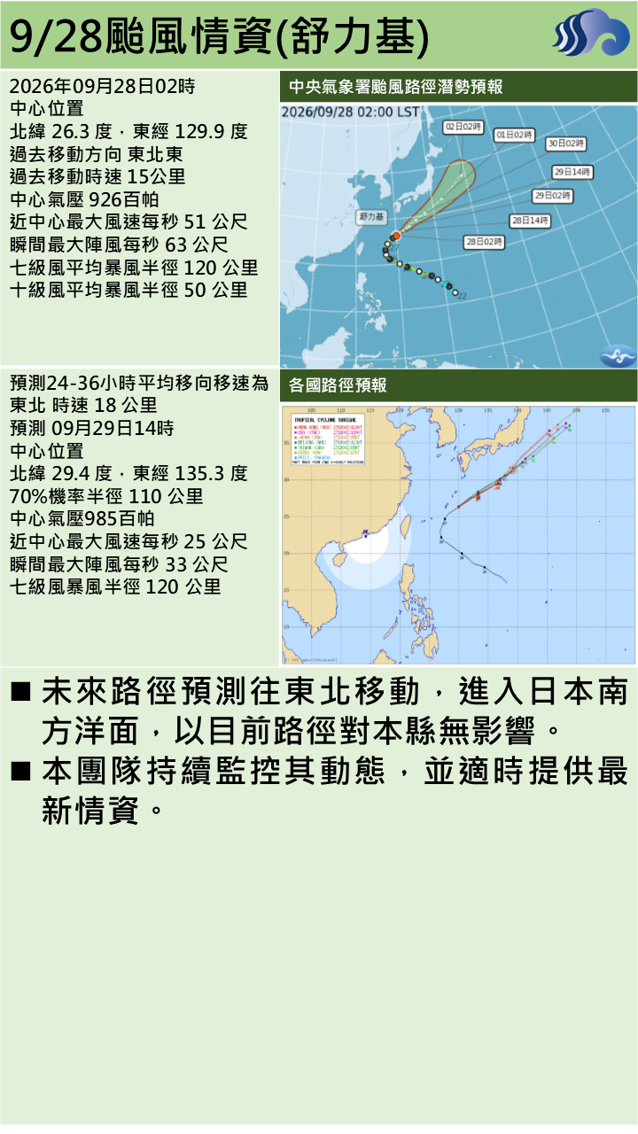 警示說明:路徑預測往東北移動，進入日本南方洋面，以目前路徑對本縣無影響。