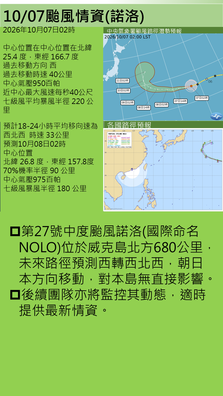 警示說明:第27號中度颱風諾洛(國際命名NOLO)位於威克島北方680公里，未來路徑預測西轉西北西，朝日本方向