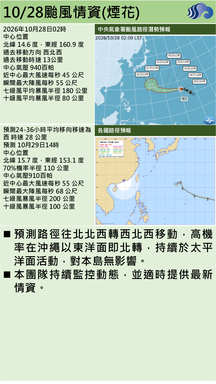 警示說明:路徑往北北西轉西北西移動，高機率在沖繩以東洋面即北轉，對本島無影響