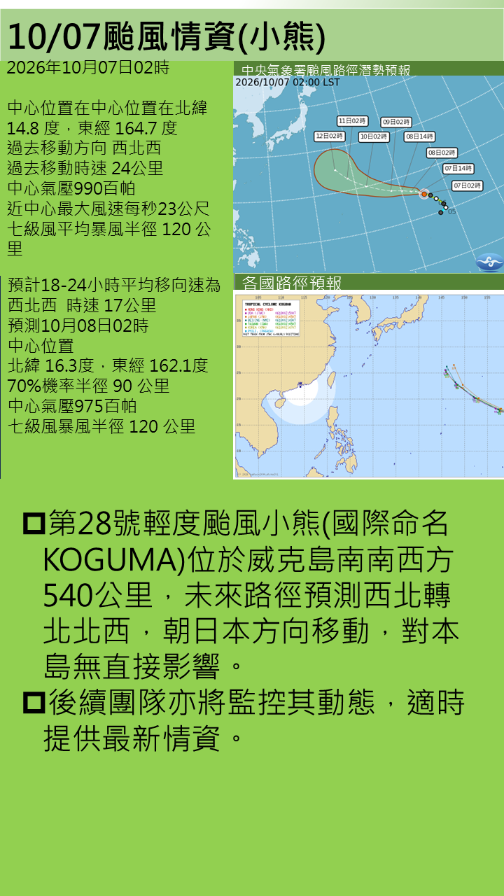 警示說明:第28號輕度颱風小熊(國際命名KOGUMA)位於威克島南南西方540公里，未來路徑預測西北轉北北西，